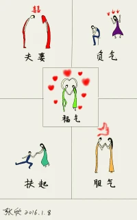 【欣里有畫說】~~fuqi~~ 
夫妻→負(fù)氣→扶起→服氣→福氣配圖