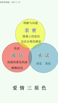 美國著名心理學家斯騰伯格把愛情分為三種元素:親密激情和承諾。配圖