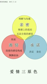 美国心理学家斯腾伯格提出的爱情理论，认为爱情由三个基本成分组成：激情、亲密和承诺。激情是爱情中的性欲成分，是情绪上的着迷；亲密是指在爱情关系中能够引起的温暖体验；承诺指维持关系的决定期许或担保。配图