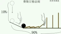 ★原創★《欣里有畫說》~費斯汀格法則：生活中有10的事情是我們無法掌控的，而另外的90卻是我們能掌控的。你控制不了前面的10，但完全可以通過你的心態和行為決定剩余的90。配圖