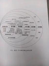 成長的過程就是通過不斷的學(xué)習(xí) 提高自己 掙脫一直以來外界加與我們的各種束縛 實(shí)現(xiàn)心靈的自由 找到真實(shí)的自己配圖
