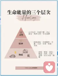 生命本质中的三大价值：1、创造性价值：通过工作与创造2、经验性价值：通过体验与联结3、态度性价值：通过选择面对苦难的态度。配图