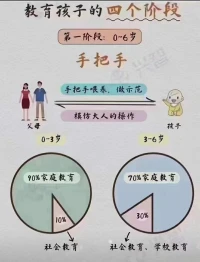 有心理學家把家長與孩子的關系分成四個階段，家長可以對話看看自己有沒有這樣做，如果自己不確定可以問我！配圖