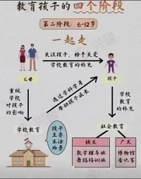 有心理學家把家長與孩子的關系分成四個階段，家長可以對話看看自己有沒有這樣做，如果自己不確定可以問我！配圖