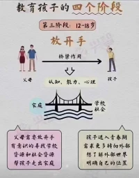 有心理學家把家長與孩子的關系分成四個階段，家長可以對話看看自己有沒有這樣做，如果自己不確定可以問我！配圖