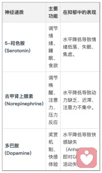 Day 10 | revisit：抑郁症不是“想不开”，而是一场多维度的相遇

重新温故了抑郁症的病因学，尤其是那个经典的素质-应激模型。虽然这些理论以前都学过，但每次在临床视角下重新审视，都会有新的体悟。这确实是目前解释抑郁症成因最科学、也最全面的框架。

就像图1里那个生动的比喻：每个人心里都有一个承受压力的“杯子”。易感素质（比如基因、童年经历）决定了杯子的大小和原本装了多少水，而环境应激（比如失业、失恋）则是后来倒入的水。如果杯子本来就小或者已经半满，哪怕只加一点点水，也会溢出（抑郁发作）；反之，如果杯子很大且空，就能承受巨大的压力而不生病。

这也提醒我们，不能简单地认为一个人有家族史就一定会得抑郁症。家族病史确实会带来影响，但这只是其中一个维度。成年之后的生活环境、遇到的应激事件，同样起着关键作用。反过来说，如果一个人后续的生活环境比较稳定、没有遭遇重大的应激事件，我相信他是可以随着生活的变化，走向一个良好的发展状态的。

除了心理和社会因素，生物学机制也是我们在个案评估中不能忽视的一环。图2是我重新梳理的几个高频神经递质：五羟色胺、去甲肾上腺素、多巴胺。

五羟色胺像是情绪的稳压器，它少了，人就容易情绪低落、失眠焦虑；

去甲肾上腺素像是身体的发动机，它少了，就会觉得没电了、反应迟钝；

多巴胺则是快乐的奖赏官，它少了，就会出现“快感缺失”，以前喜欢的事现在都觉得没意思了。

结合今天复盘的一个案例（遵循伦理前提下的虚拟来访者），35岁的程序员张先生，最近被裁员了，随后出现了失眠、早醒、自我评价很低的情况，最终被确诊为抑郁症发作。

在咨询初期，我们需要做一个对话收集，也就是建立个案概念化，去系统地识别他的病因。面对张先生，我们首先要做的是接纳他的痛苦，让他感受到被听见。然后去了解他是否有生物学的家族史、家人情况，以及社会层面的因素——比如这次失业。

同时也会关注他的心理因素，张先生自述自己的负性思维比较强，对过往、对未来、对周围的世界都持有一种比较负面的评价。这其实就对应了贝克认知模型中的“认知三角”，我们可以通过认知评估来验证这些念头，从而更准确地理解他的困境。

把这些病因的解释作为治疗联盟建立的基础，其实有一个很重要的意义——它能增加来访者的控制感。当他明白“原来我不是莫名其妙地垮掉的，而是多种因素叠加的结果”，那种无助感和自责感会减轻很多。