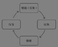 ??情境引發(fā)認(rèn)知：人的想法是在特定情境中產(chǎn)生的，離開了特定的情境，就不會(huì)有什么想法產(chǎn)生。
●認(rèn)知產(chǎn)生情緒：情緒是在認(rèn)知影響之下產(chǎn)生的，不同的認(rèn)知產(chǎn)生不同的情緒。
●情緒導(dǎo)致行為：人在某種特定情緒之下會(huì)采取相應(yīng)的行為。憤怒的時(shí)候，人往往容易產(chǎn)生攻擊性，恐懼的時(shí)候會(huì)產(chǎn)生回避行為等。
●行為產(chǎn)生后果（后果即新情境）：不同的行為會(huì)產(chǎn)生不同的結(jié)果配圖
