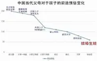 这一届的父母，太难啦，若干年后，估计结婚生娃这件事，也不强求了~​儿孙自有儿孙福，把孩儿们养大了，就是功德一件~莫生气，莫强求，保重好自己才是正事~需亲子咨询，可以来找我，我以前在培训机构当老师，对孩子非常了解，还是国家二级心咨师，在教育孩子方面，可以助你一臂之力。​配图