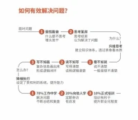 升維思考，降維執(zhí)行

會(huì)者做事，不會(huì)者教人配圖