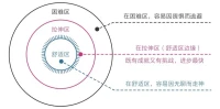 《認(rèn)知覺醒》在欲望上急于求成，總想一口吃成個(gè)胖子，導(dǎo)致自己終日在困難區(qū)受挫。

在行動(dòng)上避難趨易，總是停留在舒適區(qū)，導(dǎo)致自己在現(xiàn)實(shí)中總是一無所獲。

如果我們學(xué)會(huì)在舒適區(qū)邊緣努力，那么收獲的效果和信心就會(huì)完全不同。配圖