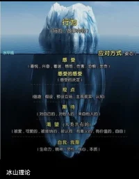 冰山理論配圖