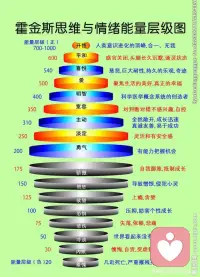 ??格兒分享一點(diǎn)心理思路:

開(kāi)學(xué)了，好多家長(zhǎng)會(huì)說(shuō)：新學(xué)期了，要加油哦，要努力哦，看看霍金斯能量等級(jí)表，就懂了！

假如孩子是為了學(xué)習(xí)成績(jī)好而努力，屬于“欲望”，能量等級(jí)是125

假如孩子被父母告知：你不好好學(xué)習(xí)，比不上誰(shuí)誰(shuí)誰(shuí)，以后考不上好學(xué)校，找不到好工作。屬于“恐懼”，能量等級(jí)是100

假如孩子本身很乖很懂事，覺(jué)得不好好學(xué)習(xí)，對(duì)不起辛勞的父母，于心有愧，屬于“羞愧”，能量等級(jí)只有20。

可不可以換個(gè)方式呢？

假如父母告訴孩子：勇敢的做自己，放手去做，放心去學(xué)習(xí)，不管結(jié)果怎樣，你背后有爸爸媽媽的支持。孩子內(nèi)心有勇氣，敢嘗試，能量等級(jí)則達(dá)到200

假如孩子過(guò)往成績(jī)不佳，父母不必狠狠相逼，而是承認(rèn)孩子到目前為止成績(jī)不好，只是一種體驗(yàn)，沒(méi)有好壞對(duì)錯(cuò)，放過(guò)孩子，放過(guò)自己

未來(lái)還有無(wú)限可能。孩子感到寬恕，能量等級(jí)達(dá)到350

假如父母告訴孩子: 祝你學(xué)習(xí)愉快！在知識(shí)的海洋里遨游，享受知識(shí)帶給你的喜悅。孩子內(nèi)在充滿喜悅，能量等級(jí)則達(dá)到540

孩子在成長(zhǎng)，更需要父母智慧地引領(lǐng)。我們首先覺(jué)察自己和孩子在哪個(gè)能量等級(jí)，再思考希望幫助孩子提升到哪個(gè)等級(jí)，再開(kāi)口說(shuō)話！配圖