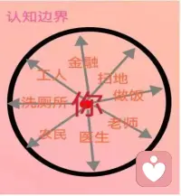 ?認(rèn)知邊界中心點(diǎn)是你
?除你之外沒有任何人，
其他的都是磨練你的事，
用事來磨練你的心。
其實(shí)每個(gè)人都有雌雄同體，
男性、女性角色隨時(shí)隨地隨境的輕松切換。

?萬千法門，同歸方寸……配圖
