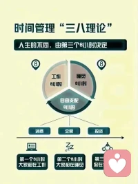 ??共享:
人和人之間的區別，就在第三個8小時，簡稱三八理論
上天是公平的，給了每個人24小時

第一個8小時，在工作
第二個8小時，在睡覺，
想一想第三個8小時你在干什么

如果你想縮短和他人之間的差距，需要在第三個8小時上探索配圖
