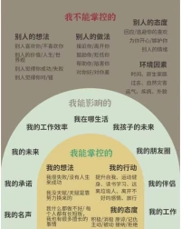 ??知識共享:

1.我能掌控的
行動起來，盡自己最大的努力,
向著想要的方向改變。

2.我能影響的
平常心，做自己。

3.我不能掌控的
學會放手，學會接納。配圖