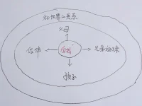??父子和家道正，夫妻和家道成！

?自我關系是孩子未來關系的核心……

父母關系：
你與母親的關系，代表著你與金錢的關系
你與父親的關系，代表著你與事業的關系
財富來自于滋養，此生對你滋養最大的，就是你的另一半。

??記得我們每個人的核心關系屈指可數哦配圖