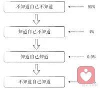 ??真相:一個人的四種認知狀態——不知道自己不知道，知道自己不知道，知道自己知道，不知道自己知道

不知道自己不知道——以為自己什么都知道，自以為是的認知狀態

知道自己不知道——有敬畏之心，開始空杯心態，準備豐富自己的認知

知道自己知道——抓住了事情的規律，提升了自己的認知

不知道自己知道——永遠保持空杯心態，認知的最高境界配圖