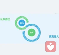 我們和他人的關系是互動出來的，能越互動越糟，也能越互動越好。有效的互動方式，在認識自己、改變自己的同時，也可以改變他人的行為。配圖