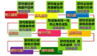 智慧和賢明的品質(zhì)，是成年后期人格發(fā)展的任務(wù)。曾經(jīng)在與別人觀點(diǎn)不同時(shí)，我覺(jué)得自己是偏理性的，客觀的，是一直在追尋真理和客觀的路上；但慢慢發(fā)現(xiàn)，我也會(huì)很主觀，開(kāi)始認(rèn)識(shí)到真理的相對(duì)性、多面性和復(fù)雜性，接受了主觀是人的一部分。世界是什么樣子的，每個(gè)人給出的定義不同。隨后，在我表達(dá)自己的個(gè)人觀點(diǎn)時(shí)，開(kāi)始允許別人的主觀判斷，允許別人的的主觀存在。于是可以溫柔而堅(jiān)定地說(shuō)，這是你的觀點(diǎn)，這是我的觀點(diǎn)。配圖