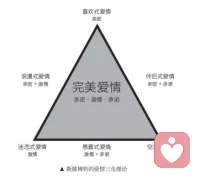 愛情三角理論——激情，指的是情緒上的著迷；親密，是指兩人在愛情中靠近對方，給彼此帶來舒心的溫暖；而承諾，則指開始愛一個人以及想長期經營關系的決心。配圖