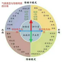 氣質(zhì)類型與性格特質(zhì)的四分表配圖