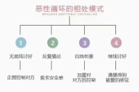 婚姻中，不怕吵架、不怕分歧、怕的是出現(xiàn)問題疏離或逃避，讓人看不到希望。婚姻從來不是必需品，而幸福快樂的生活才是必需品。配圖
