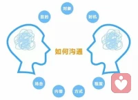 【溝通的意義在于有沒有效】
?溝通有沒有效由誰說了算？
是說話的人？
還是聽的人？
?溝通有效以什么為結果呢？
他聽到了，他在反駁你的觀點，真的是無效嗎？
他聽懂了，他也明白了，但是他表示不想執行，是無效嗎？
?你溝通的目的是表達自己的感受？
還是表達自己的期望？
還是表達自己的觀點？
還是說服對方接受你的觀點？
哪一種更容易些，哪一種更難？配圖