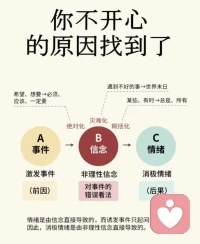 情绪ABC理论是由美国心理学家埃利斯提出的一种认知行为理论， ABC分别代表：  
A: 事件或刺激(Activating event)：诱发事件A，如一次失败的考试或一次批评。  

B: 人们对事件或刺激的信念和想法(Belief)：人们对事件或刺激的解释和评价，如“我这次考砸了，我肯定没希望了”或“他可能正在忙，没有注意到我们”。  

C: 情绪反应(Consequence)：如焦虑、抑郁、愤怒或悲伤等情绪体验。  

因此，同一事件对不同的人可能会有不同的情绪反应，这是因为他们的信念和看法不同。要改变这种状况，需要认识到我们的信念并不总是准确的，并努力去挑战和调整这些信念。配图