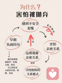 “與其被拋棄，不如先離開”，因為擔(dān)心在關(guān)系中被拋棄，而不得不先離開一段關(guān)系，你可能陷入了害怕被拋棄的惡性循環(huán)。這種恐懼和擔(dān)憂常源自于童年時期，如果個人的需求（生理和心理）未得到滿足，甚至被貶低、責(zé)罵甚至忽視，就會慢慢形成對親密關(guān)系的不信任和恐懼。配圖