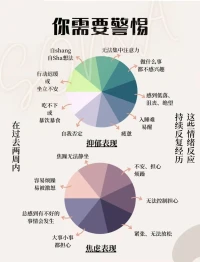 我們總認為“正常的”一天應該是大部分都開心，偶爾不開心，其余時間沒什么感覺。但真實的一天充斥著：開心、憤怒、無助、疲憊、焦慮、幸福、平靜等等。每日的情緒起伏可能只是生活在現代生活里的每個人都會經歷的起起伏伏。
那么什么才是我們需要警惕的心理問題呢？
如果在過去的兩周內，你觀察到自己持續有圖二表現需要進一步尋求心理幫助和支持。配圖