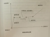 今日讀書有感，分享給在愛情、婚姻中有困惑的你們：

#婚姻需要夫妻雙方的共同維護#

在漫漫幾十年的人生旅途中，我們需要理解愛情有它的保鮮期、時效性，而進入婚姻中，我們是讓婚姻成為愛情的“墳墓”，還是在婚姻中讓愛情得以升華為更高層次的情感，是婚姻中我們不斷經營、終身修行的課題。

愛情有它自然發展的規律。如下圖所示，愛情并非一直都是一帆風順的，它在進入婚姻之后必將經歷更多風雨的考驗，更需夫妻雙方的用心呵護。

愛是婚姻生活中的一種重要元素，它需要認知和努力。如果不努力、成長，去發展自己的全部人格并以此達到一種創造傾向性，那么每種愛的嘗試都會使婚姻失敗。

如果沒有愛他人的能力，如果不能真正謙恭地、勇敢地、真誠地和有紀律地愛他人，那么，人們在婚姻生活中也永遠得不到滿足。配圖