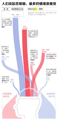 現在各種拯救“戀愛腦”，但我覺得凡事不能以偏概全。
當愛情、乃至生活都在日復一日的蹉跎中歸于平淡時，我們就會知曉，原來適當的戀愛腦并不是洪水猛獸，而是喚起生命熱情的珍貴體驗。

我們沒必要神化愛情，為之卑躬屈膝、自我犧牲。但在愛情中，太強調理性就沒什么意思了。戀人是我們并肩對抗人生虛無的隊友，而不是需要錙銖必較的對手。愛情依然是我們美好而神圣的！配圖