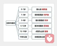 作為父母，如何在不同的成長階段給予孩子最好的支持？
按照發展心理學的觀點，不同年齡段的孩子有著不同的發展任務和需求。配圖