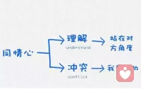 這個世界上本來是沒有什么沖突的，當你只是站在自己的立場上考慮問題時，沖突便發生了。配圖