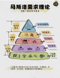 認自識?己的6種方法：
①馬洛斯?需求理論﹣了自解?己真需實?求
②NLP思維層模次?型﹣了解自思己?維層次
③成破長?圈模型﹣了自解?己的成定位
④冰模山?型﹣了解己自?的底層價值
⑤達效克?應﹣了自解?己的無知程度
⑥個商人?業畫布﹣認地真?經營自己
?你認識自己嗎[愉快][愉快][愉快]配圖