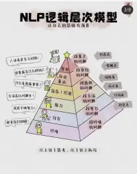 認自識?己的6種方法：
①馬洛斯?需求理論﹣了自解?己真需實?求
②NLP思維層模次?型﹣了解自思己?維層次
③成破長?圈模型﹣了自解?己的成定位
④冰模山?型﹣了解己自?的底層價值
⑤達效克?應﹣了自解?己的無知程度
⑥個商人?業畫布﹣認地真?經營自己
?你認識自己嗎[愉快][愉快][愉快]配圖