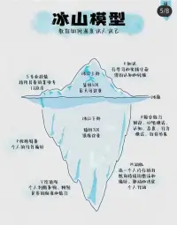 認自識?己的6種方法：
①馬洛斯?需求理論﹣了自解?己真需實?求
②NLP思維層模次?型﹣了解自思己?維層次
③成破長?圈模型﹣了自解?己的成定位
④冰模山?型﹣了解己自?的底層價值
⑤達效克?應﹣了自解?己的無知程度
⑥個商人?業畫布﹣認地真?經營自己
?你認識自己嗎[愉快][愉快][愉快]配圖