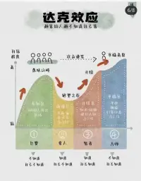 認自識?己的6種方法：
①馬洛斯?需求理論﹣了自解?己真需實?求
②NLP思維層模次?型﹣了解自思己?維層次
③成破長?圈模型﹣了自解?己的成定位
④冰模山?型﹣了解己自?的底層價值
⑤達效克?應﹣了自解?己的無知程度
⑥個商人?業畫布﹣認地真?經營自己
?你認識自己嗎[愉快][愉快][愉快]配圖