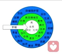 “療愈內在小孩”——我們剛出生時，全然純真、信任、生機盎然，這是我們的核心層，最具有活力和純真。后來隨著成長，我們的心靈或多或少受到了一些創傷，這些創傷來源不一，比如被拒絕、被苛責、被比較、缺乏關愛和溫暖……這些經歷讓我們形成一個自我認知：真實的自己是不被愛不被支持的，而應該成為別人所期望所要求的人。為了保護自己，我們建造圍墻，封閉真實的自己，這些受傷的情緒感受被放在圍墻外，形成中間脆弱層，成了一個脆弱、孤立、黑暗的空間。年幼的我們，沒有力量去應對中間層的黑暗力量，自然地會發展出外圈保護層，用各種方式保護自己，不讓自己感覺到更多的傷害，比如壓抑自己的需求、努力奮斗、對某些東西上癮、讓自己分心……一方面，保護層保護了核心層，同時卻讓內在的生命能量深鎖于內，無法自由流動。讓我們去看見內在小孩，感受和認識內在小孩，穿越層層保護，去療愈內在小孩，讓生命的力量自由綻放！配圖