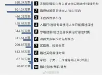 吃過(guò)生活的苦，才知道讀書(shū)不苦

微博曾發(fā)起過(guò)一個(gè)調(diào)查：人生十大遺憾之事。

排在首位的，就是未能珍惜年少考入好大學(xué)，以致此生碌碌無(wú)為。


所以說(shuō)，讀書(shū)的苦只是一時(shí)的，生活的苦卻是一輩子的。

在該讀書(shū)的年紀(jì)選擇了安逸，只能換來(lái)一生的底層和卑微。配圖