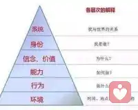 理解六層次:上層總是管理下層，下三層是有更深層的司令部，上三層所指導(dǎo)的。人生的無(wú)效往往是身份定位的無(wú)效。配圖