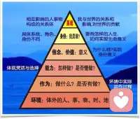 理解六層次:上層總是管理下層，下三層是有更深層的司令部，上三層所指導(dǎo)的。人生的無(wú)效往往是身份定位的無(wú)效。配圖