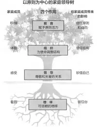 如果一個孩子生活在批評之中，他學會的是譴責。
如果一個孩子生活在安全之中，他學會的是信任他自己。
如果一個孩子生活在敵意之中，他學會的是去斗爭。
如果一個孩子生活在承認之中，他學會的是去愛。
如果一個孩子生活在恐懼之中，他學會的是憂慮不安。
如果一個孩子生活在認可之中，他學會的是設立一個目標。
如果一個孩子生活在贊同之中，他學會的是喜歡自己。
如果一個孩子生活在嫉妒之中，他學會的是看到內疚。如果一個孩子生活在友好之中，他學會的是這個世界是生活的好地方
你該如何選擇呢？配圖