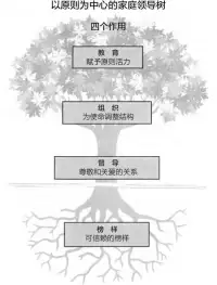 如果一個孩子生活在批評之中，他學會的是譴責。
如果一個孩子生活在安全之中，他學會的是信任他自己。
如果一個孩子生活在敵意之中，他學會的是去斗爭。
如果一個孩子生活在承認之中，他學會的是去愛。
如果一個孩子生活在恐懼之中，他學會的是憂慮不安。
如果一個孩子生活在認可之中，他學會的是設立一個目標。
如果一個孩子生活在贊同之中，他學會的是喜歡自己。
如果一個孩子生活在嫉妒之中，他學會的是看到內疚。如果一個孩子生活在友好之中，他學會的是這個世界是生活的好地方
你該如何選擇呢？配圖