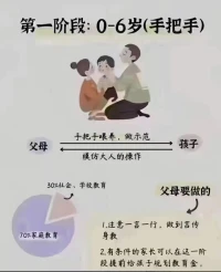 不同階段的養育方式配圖