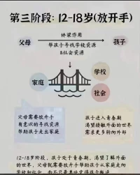 不同階段的養育方式配圖