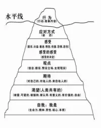 #關于潛意識
在精神分析中，意識和潛意識是用冰山來比喻的，認為人的意識是被潛意識左右的。

薩提亞用了一個非常形象的比喻：意識就像是一座漂浮在水面上的巨大冰山，能夠被外界看到的行為表現或應對方式，只是露在水面上很小的一部分，大約只有八分之一露出水面

而暗涌在水面之下更大的八分之七的山體，則是長期壓抑并被我們忽略的“內在”，也就是我們潛意識的部分。揭開冰山的秘密，我們會看到生命中的渴望、期待、觀點和感受，看到真正的自我。配圖