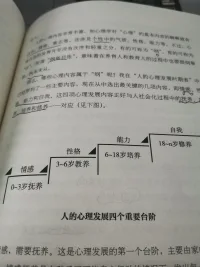 年輕的媽媽看過來吧人心理發展的四個重要臺階：第一階段為0到3歲，情惑培養階段。當孩子的第一個階段能夠持續的得到滿足時，孩子就會對外界產生信任感和安全感，容易發生親情和伙伴情。第二階段是3到6歲性格形成階段。也就是說人的性格形成期是3到6歲。常言道：江山好移，稟性難改。如果想讓孩子有好的性格，一定要抓住孩子的性格形成期，對孩子好好教養。后兩個看下面的圖片，我就不多介紹了，相信大家能看懂的。四個階段，環環相扣，所以對孩子的教育，0到6歲非常關鍵，年輕的媽媽們要注意啦！配圖