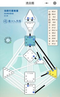 有三样东西是极端坚硬的：钢铁、钻石以及认识自己。”这句话出自本杰明·富兰克林的经典名言！
尼采也曾说：“生命中最难的阶段，不是没有人懂你，而是你不懂你自己。”
“你有你的路，我有我的路。至于适当的路、正确的路和唯一的路，这样的路并不存在。”
“不能听命于自己者，就要受命于他人。”
我们现在人自我头脑的声音加上外在各种声音都让我们太容易迷失自我，活了几十年还不明白为什么而活数不胜数，有时静心扣问内心，还需要一些身心灵修炼上辅助工具（玛雅天赋、人类图等）帮忙我们更清晰看见真实自己，今日地球能量来到共振的红龙链接古老智慧最好时刻，人类图中流日来到63号闸门疑惑与解惑之时，愿有缘人我们一同携手来趟心灵奇旅！配图