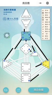 今日地球流日21号闸门，噬嗑卦，咬合，亨，利用狱，先王以明敕法，人类图：控制，为家族为群体活得更好更精彩，控制资源创造更多物质财富！可当下物欲滚滚，财富是以是解决各种生存问题，心却存在各种问题，因而有感，在一切高低贵贱贫富得失荣辱的背后最隐藏着一个巨大的秘密，然越巨大越又是平实的，但无论如何描述它，其实不重要，起一个执念就深深覆盖它，而我们每个人每一天都在这么干，甚至生生世世都这么干，苦的累的永远是自己，迷迷的又迷迷，你此生的使命、价值迷掉了，你永生的自在大快乐迷掉了，我们都是我们自己设计好而来的，但是往往又抱怨或拼命想对抗逃离设计好的，或者基于安全感恐惧去走入自己真正设计好的，深深被自己会分析会评判的大脑牢牢绑定，重复单调维护那可怜非常小的小我（自我）利益而乐此不疲！配图